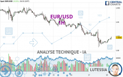 EUR/USD - 1H