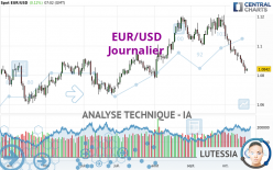 EUR/USD - Journalier