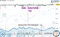 DAI - DAI/USD - 1 uur