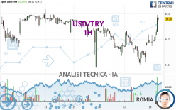 USD/TRY - 1H