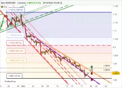 EUR/USD - 2 uur