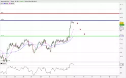 AUD/JPY - 1 Std.