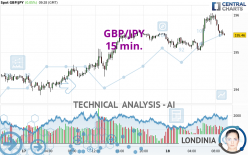 GBP/JPY - 15 min.