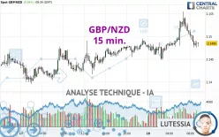 GBP/NZD - 15 min.