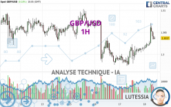 GBP/USD - 1H