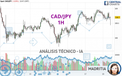 CAD/JPY - 1H