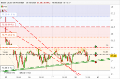 BRENT CRUDE OIL - 30 min.