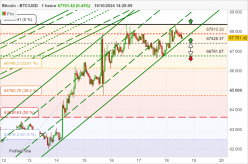 BITCOIN - BTC/USD - 1H