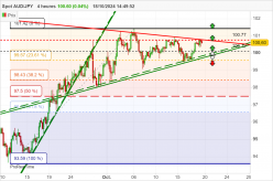 AUD/JPY - 4H