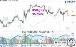 USD/JPY - 15 min.