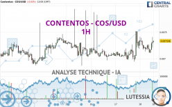 CONTENTOS - COS/USD - 1H