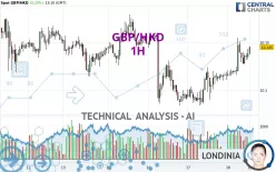 GBP/HKD - 1H