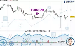 EUR/CZK - 1H