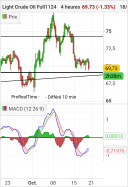 WTI CRUDE OIL - 4H