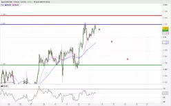 EUR/USD - 1H