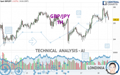 GBP/JPY - 1H