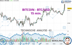 BITCOIN - BTC/USD - 15 min.