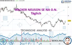 WACKER NEUSON SE NA O.N. - Täglich