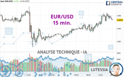 EUR/USD - 15 min.