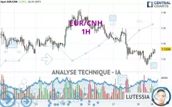 EUR/CNH - 1H