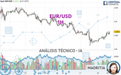 EUR/USD - 1H