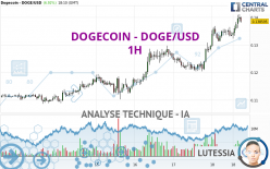 DOGECOIN - DOGE/USD - 1H