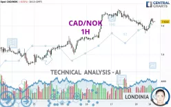 CAD/NOK - 1H