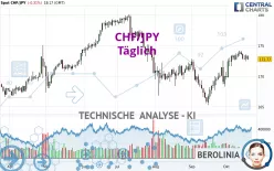 CHF/JPY - Täglich