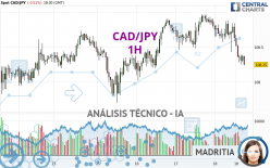 CAD/JPY - 1H