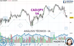 CAD/JPY - 1H