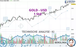 GOLD - USD - 1 uur