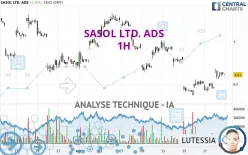 SASOL LTD. ADS - 1 uur