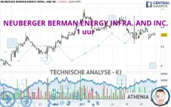 NEUBERGER BERMAN ENERGY INFRA. AND INC. - 1 uur