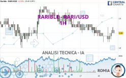 RARIBLE - RARI/USD - 1H