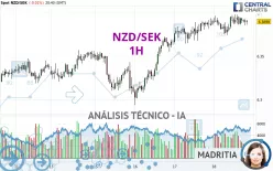 NZD/SEK - 1H