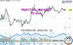 INJECTIVE - INJ/USDT - 15 min.