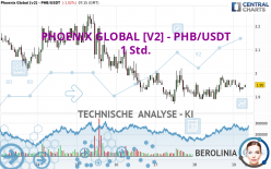 PHOENIX GLOBAL [V2] - PHB/USDT - 1 uur