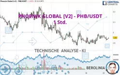 PHOENIX GLOBAL [V2] - PHB/USDT - 1 Std.