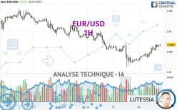 EUR/USD - 1H