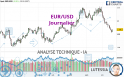 EUR/USD - Journalier