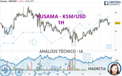 KUSAMA - KSM/USD - 1H