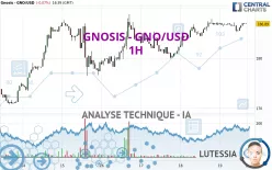 GNOSIS - GNO/USD - 1H