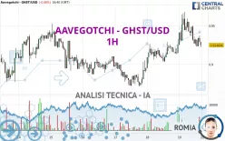 AAVEGOTCHI - GHST/USD - 1H