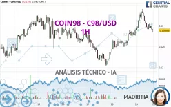 COIN98 - C98/USD - 1H