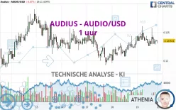 AUDIUS - AUDIO/USD - 1 uur