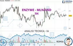 ENZYME - MLN/USD - 1H