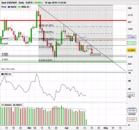 USD/NOK - Dagelijks