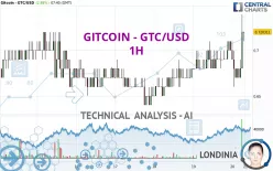 GITCOIN - GTC/USD - 1H