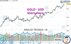 GOLD - USD - Giornaliero