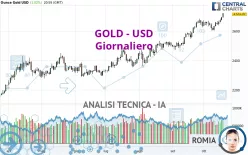 GOLD - USD - Giornaliero